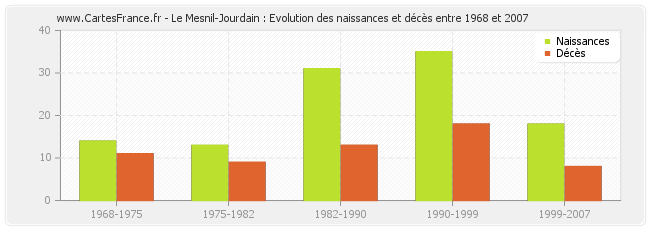 Le Mesnil-Jourdain : Evolution des naissances et décès entre 1968 et 2007